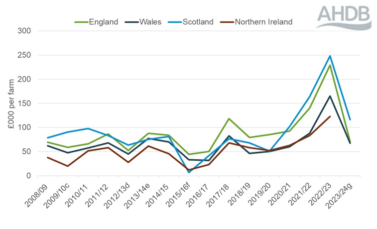 A line graph showing average dairy farm business income graph up to accounting year 2023 2024.